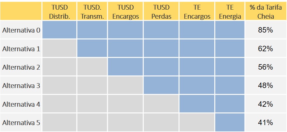 Componentes tarifárias compensadas em cada alternativa e valor correspondente, em relação à tarifa cheia (B1) em 2020