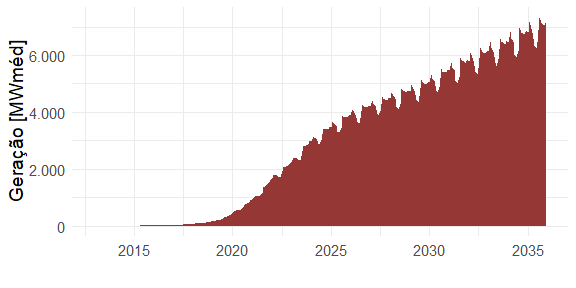 Projeção de geração mensal de MMGD